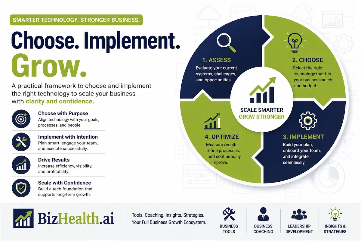 The 7-Step Tech Decision Framework — Assess, Choose, Implement, Optimize cycle by BizHealth.ai