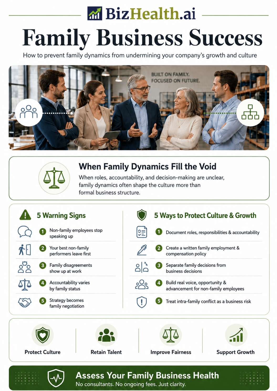 Family Business Success: 5 Warning Signs and 5 Ways to Protect Culture & Growth | BizHealth.ai Family Business Success infographic: 5 warning signs that family dynamics are hurting your company (non-family employees stop speaking up, top non-family performers leave first, family disagreements show up at work, accountability varies by family status, strategy becomes family negotiation) and 5 ways to protect culture and growth (document roles and accountability, written family employment and compensation policy, separate family from business decisions, build voice and advancement for non-family employees, treat intra-family conflict as a business risk) β by BizHealth.ai