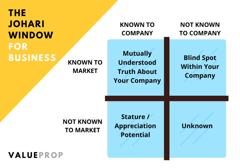The Johari Window model showing known and unknown business factors including blind spots, mutual understanding, stature appreciation, and unknown potential in organizational development