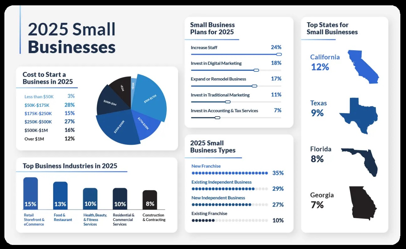 2025 Small Business Trends infographic showing business plans, startup costs, top states, and industries