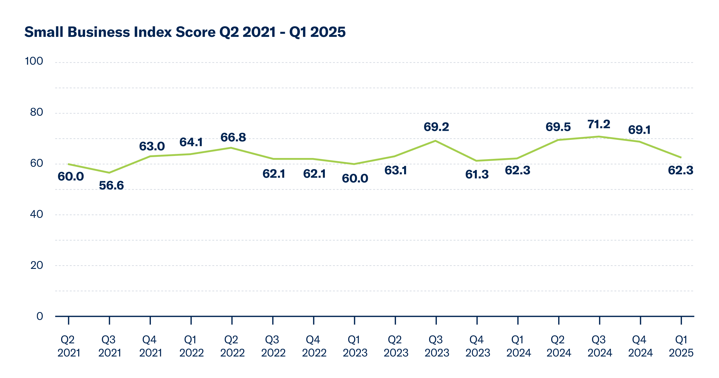 Small Business Index score chart from Q2 2021 to Q1 2025 showing trends in business confidence