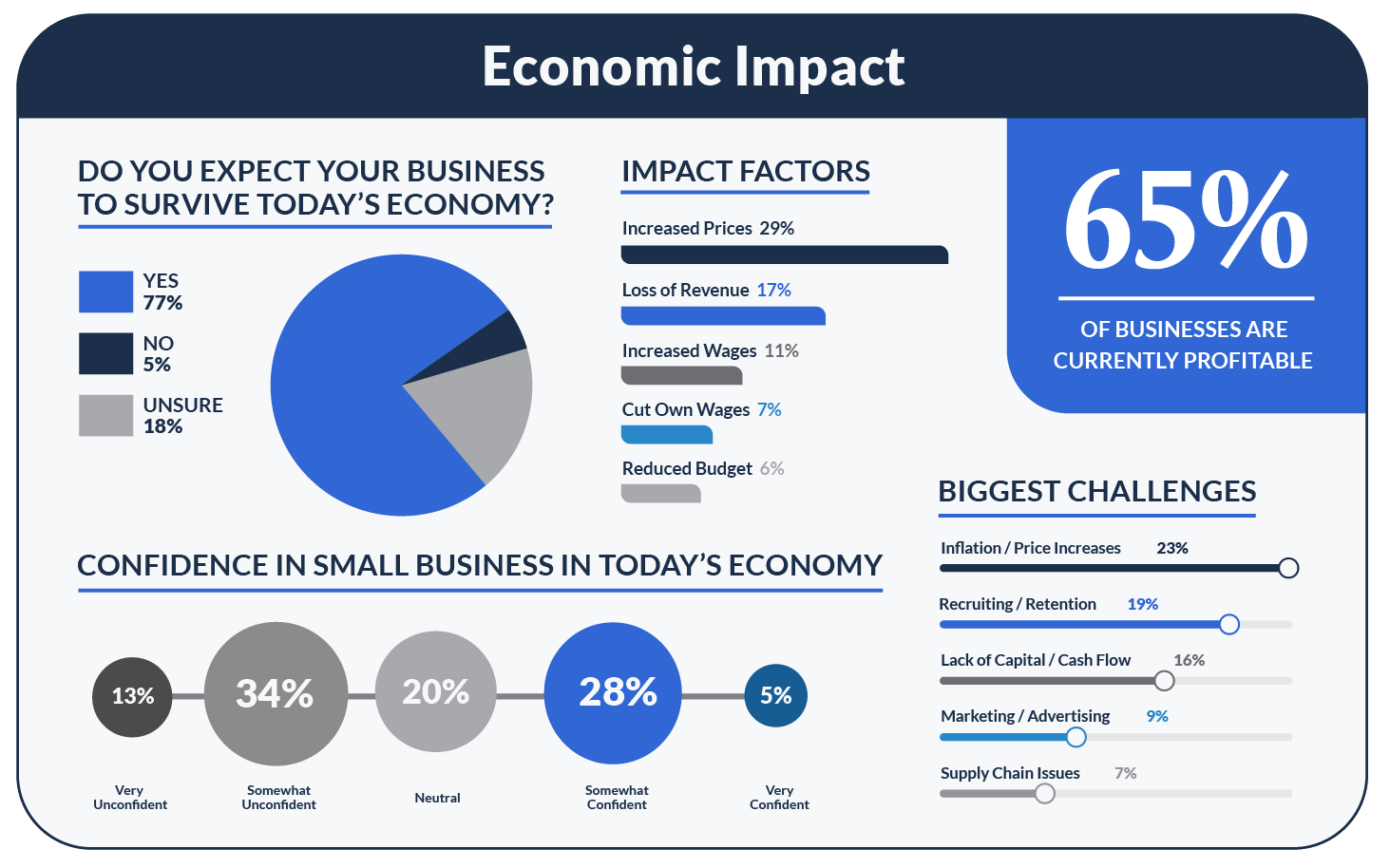 Chart showing biggest challenges facing small businesses in 2025 including inflation, cash flow, and recruitment