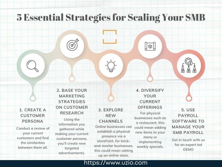 5 Essential Strategies for Scaling Your SMB infographic showing customer persona creation, marketing research, new channels, diversifying offerings, and payroll software